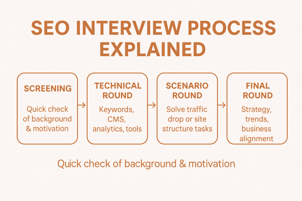 SEO Interview process