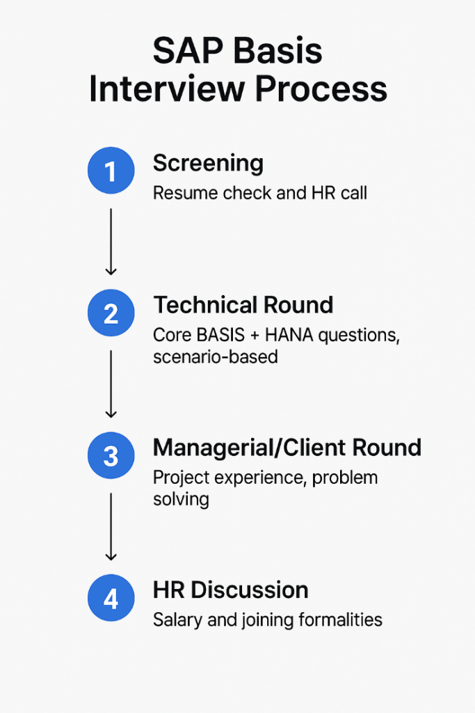 SAP Basis Interview Process