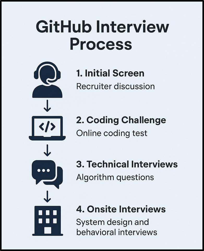 GitHub Interview Process Explained