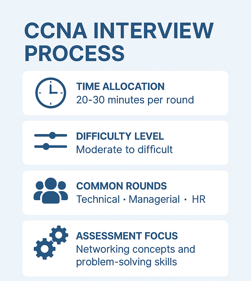 CCNA Interview Process