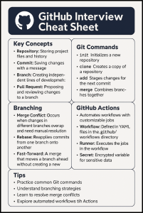Top 50+ GitHub Interview Questions and Answers - Hirist Blog