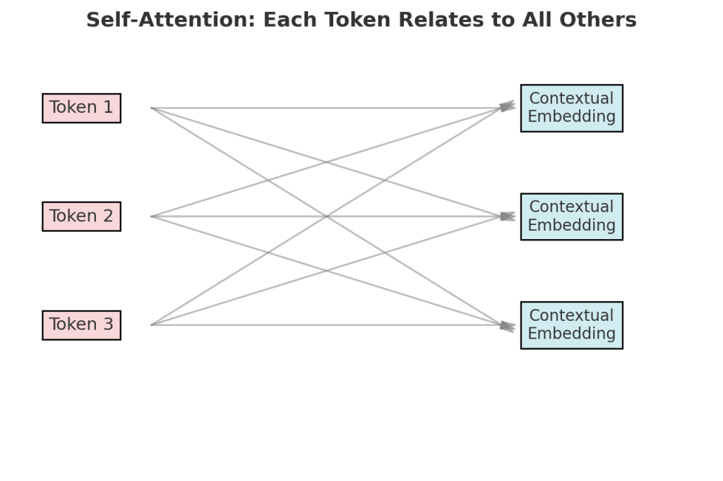 Self-Attention: Each Token Relates to All Others