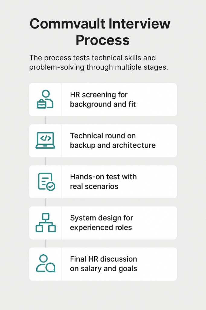 commvault interview process