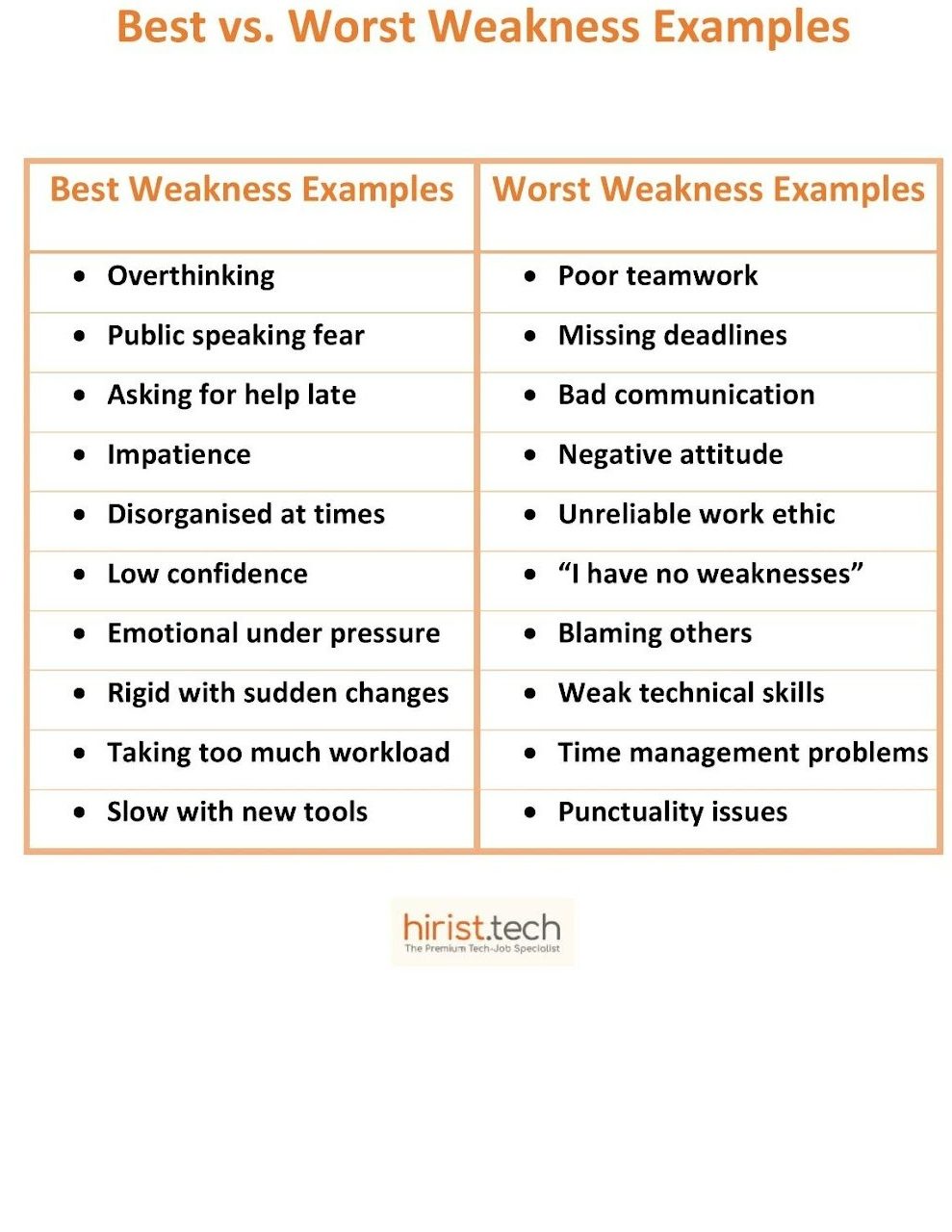 Best vs Worst Weakness Examples