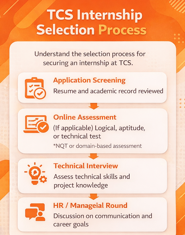 TCS internship selection process
