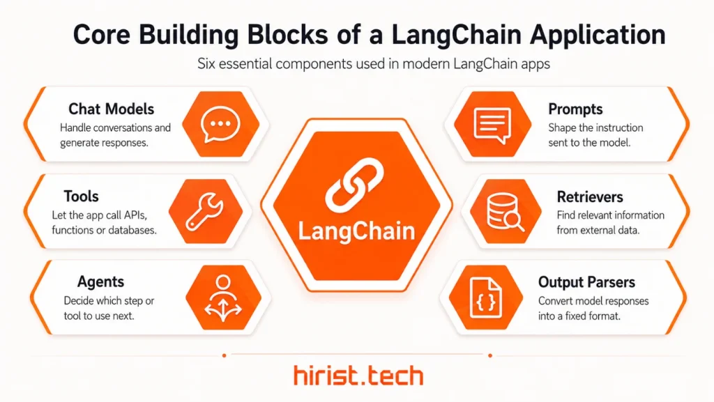 Core building blocks of a langchain application