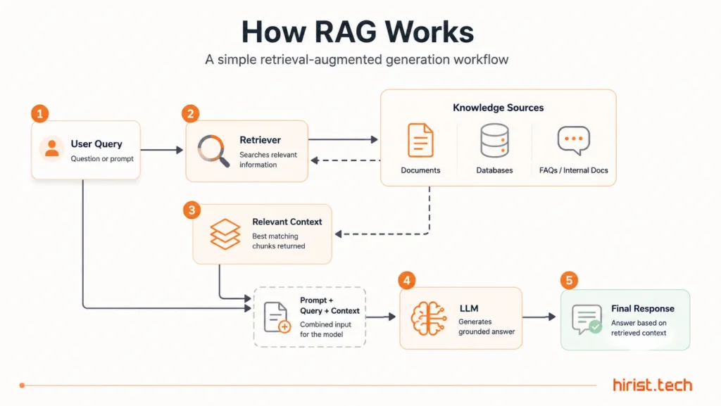 How RAG works