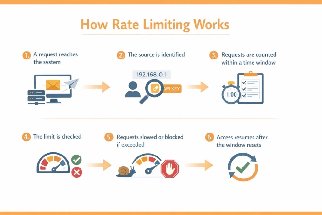 How rate limiting works