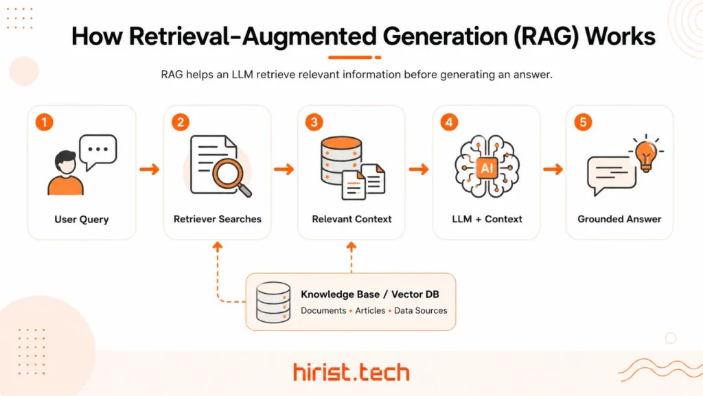 How retrieval augmented generation RAG works