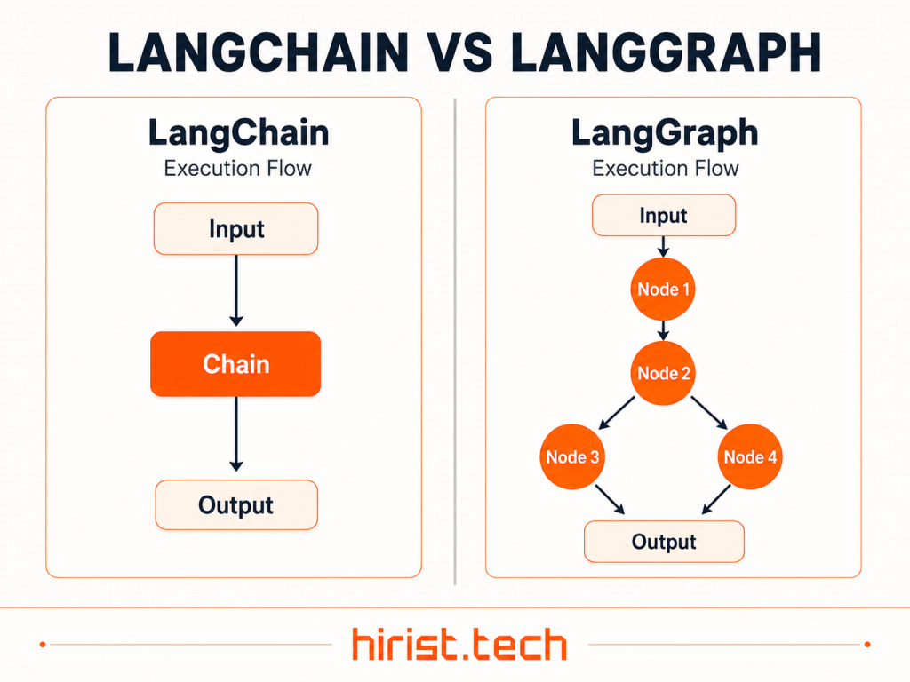 Langchain vs Langraph