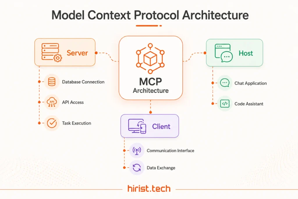 MCP Architecture