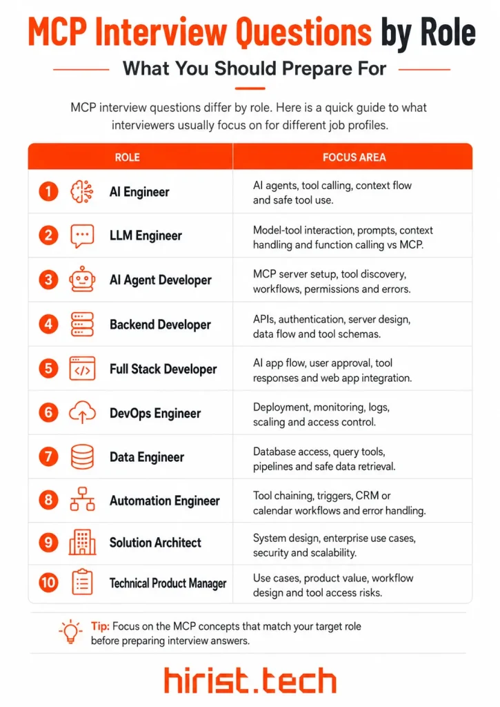 MCP Interview Questions by Role