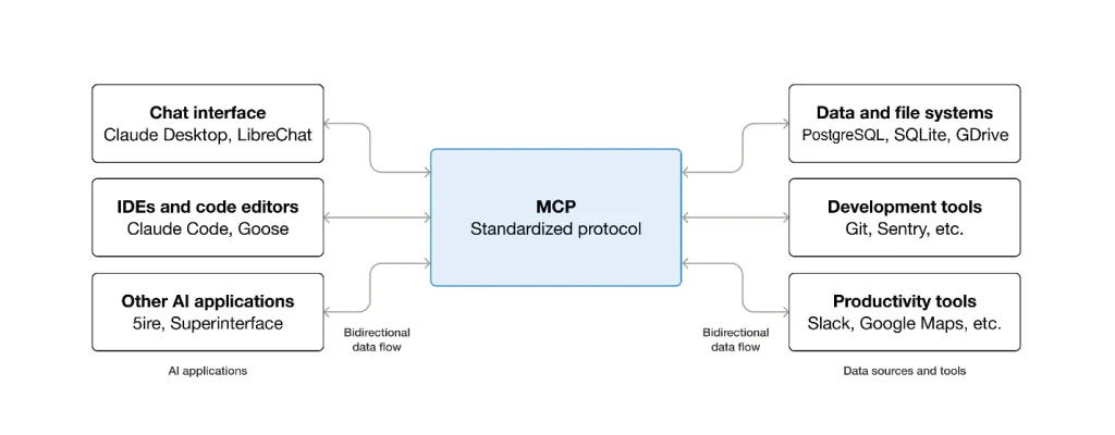 MCP Standardized Protocol
