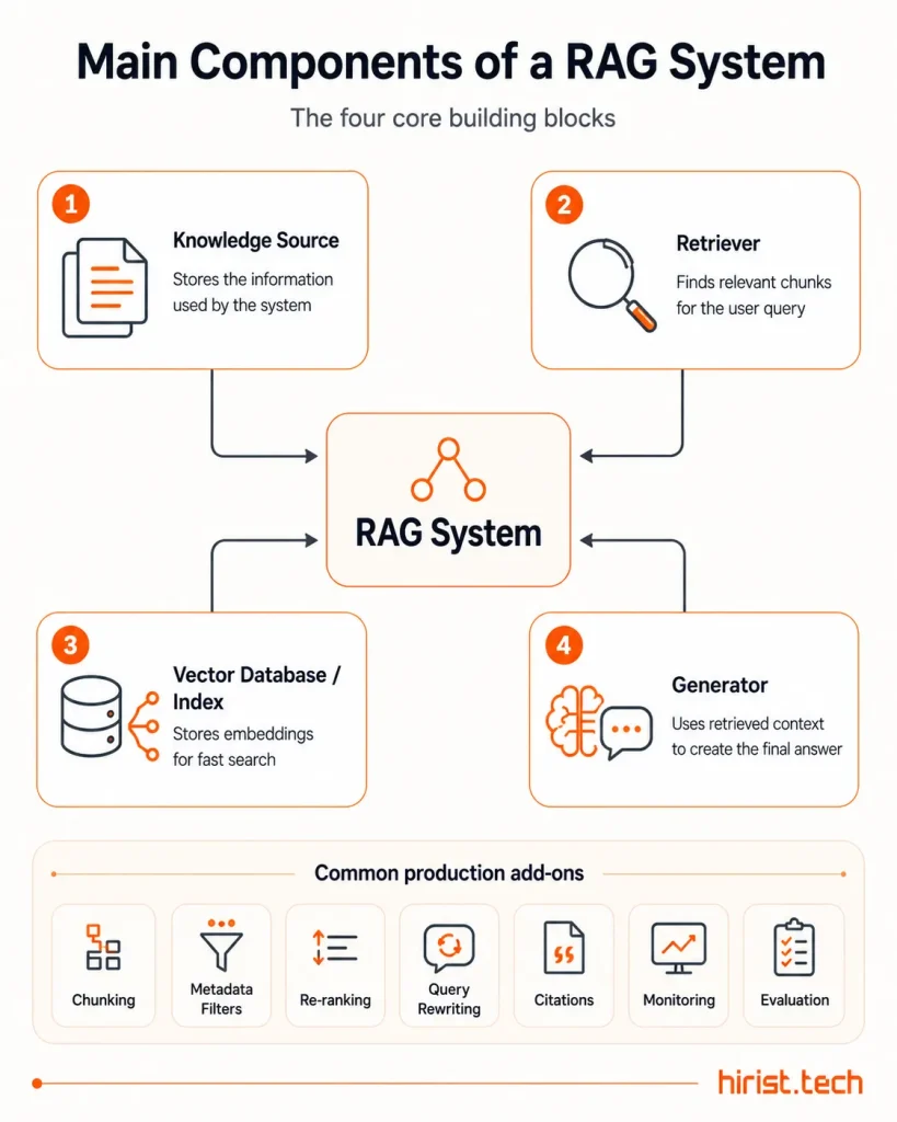 Main component of a RAG System