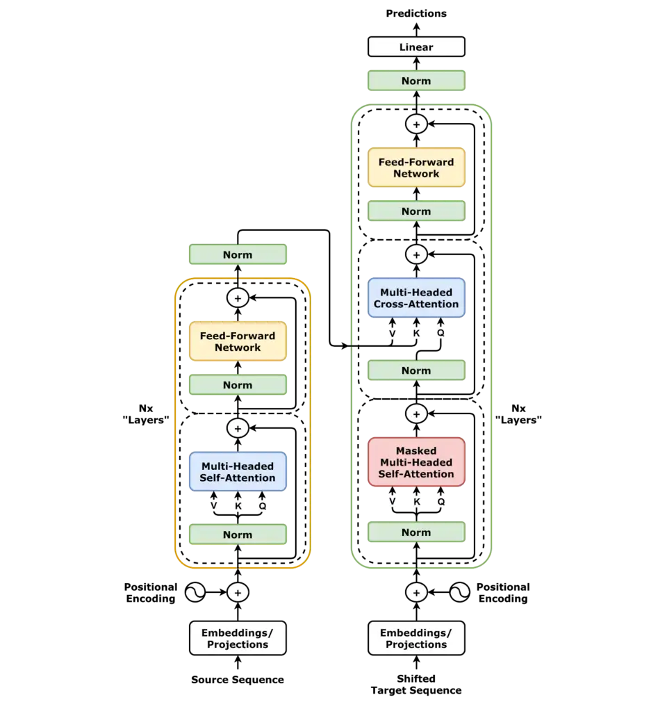 Transformer architecture - generative ai