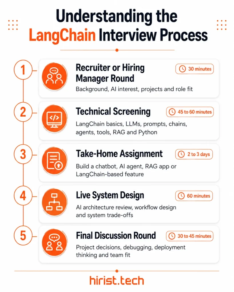 Understanding the LangChain Interview Process