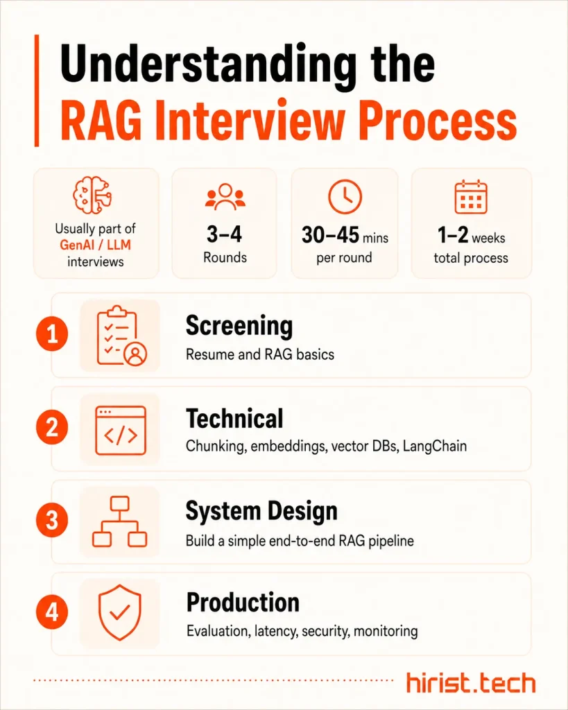 Understanding the RAG interview process