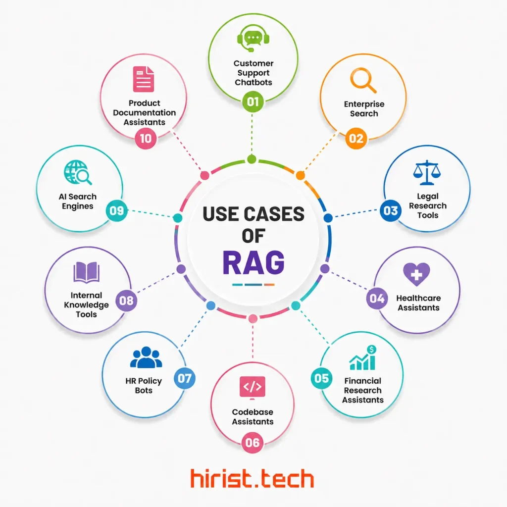Use Cases of RAG