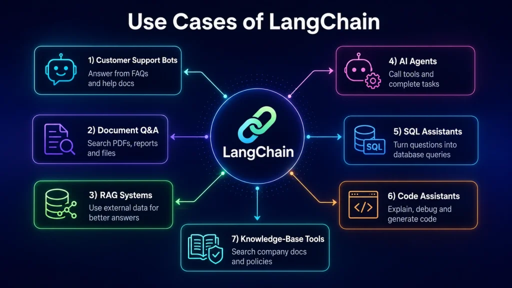 Use cases of langchain