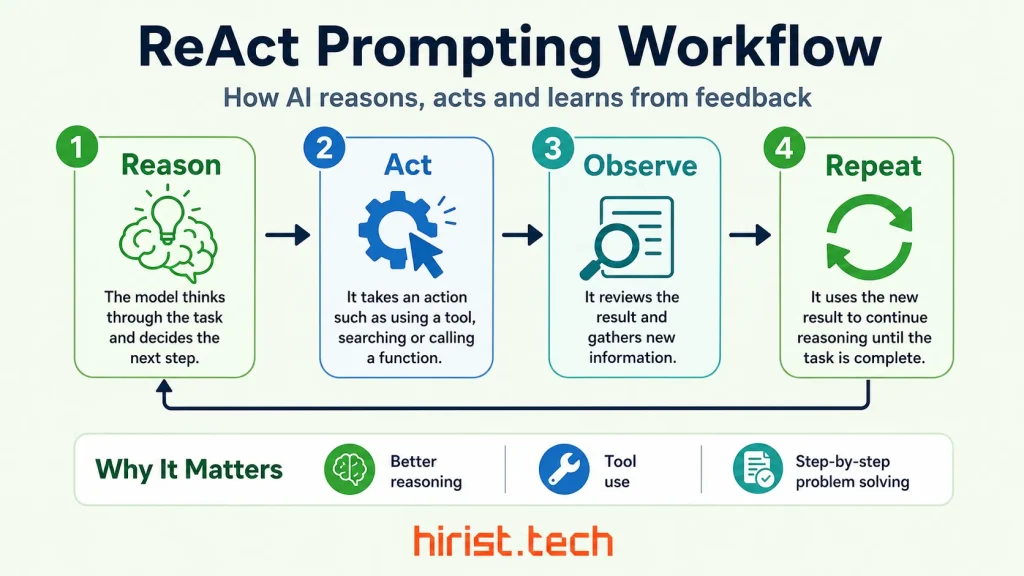 react prompting method explained