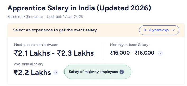 Apprentice Salary in India