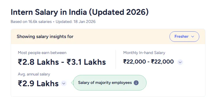 Intern Salary in India