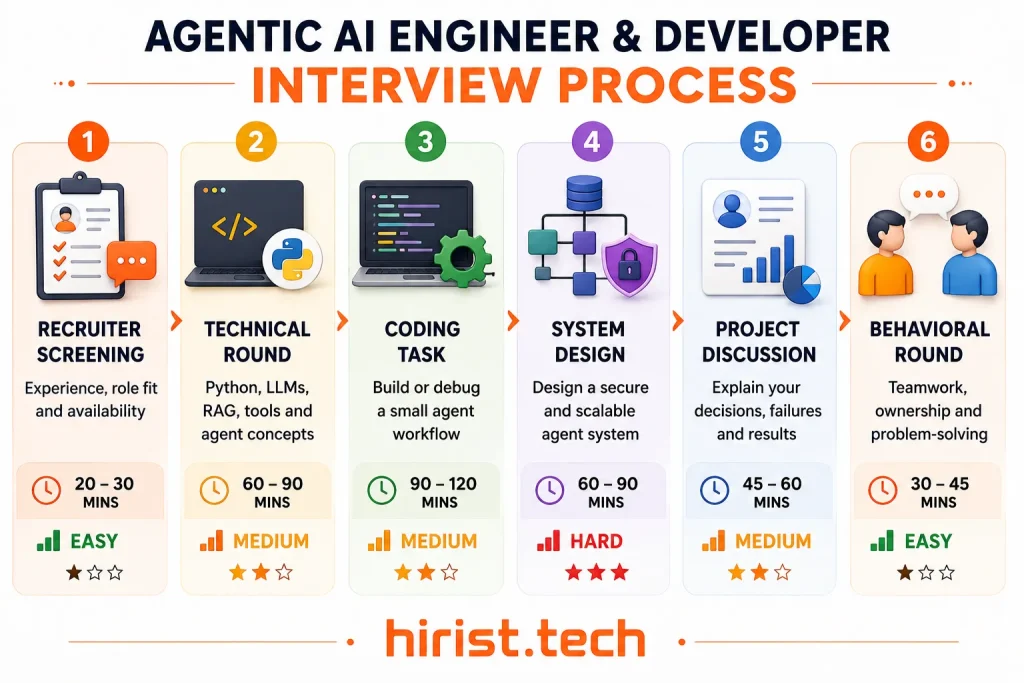 Agentic AI Engineer & Developer Interview Process