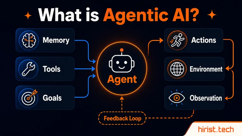 What is Agentic AI
