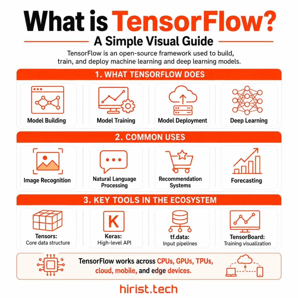 What is Tensorflow