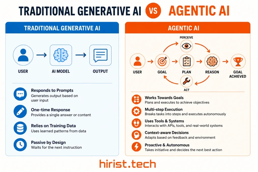 Traditional Generative AI vs Agentic AI