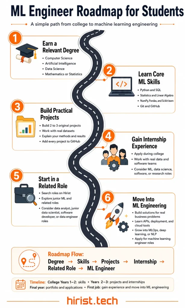 ML engineer roadmap for students