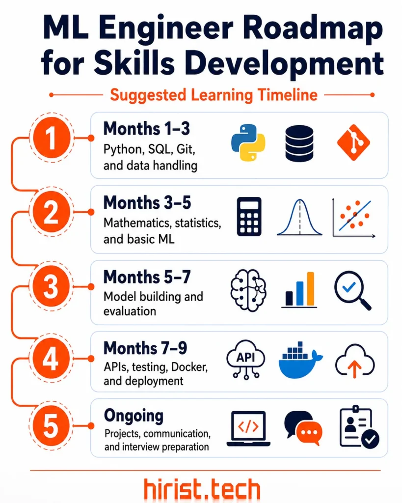 machine learning engineer skills development roadmap