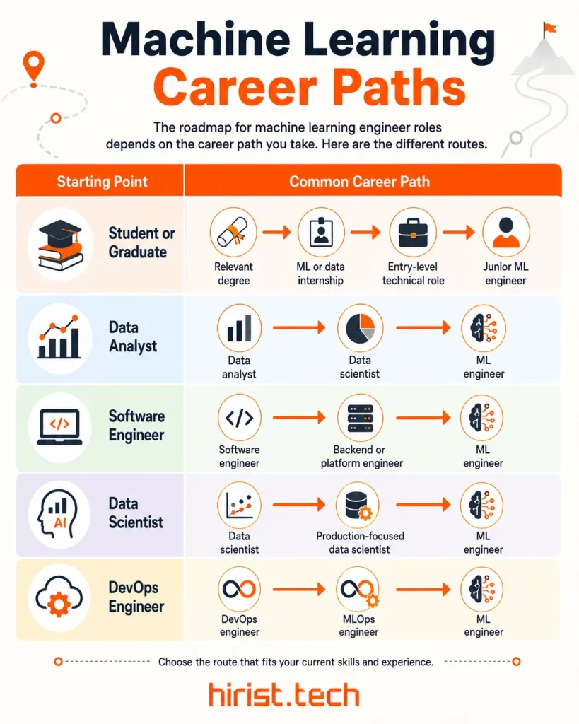 ML engineer career roadmap