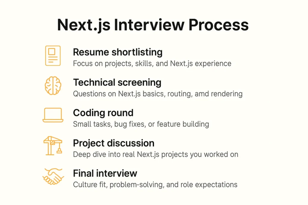 next.js inverview process