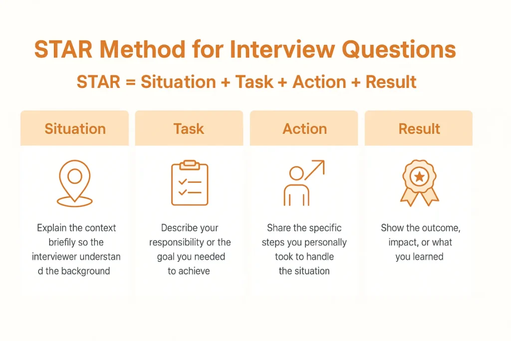 STAR method for interview questions