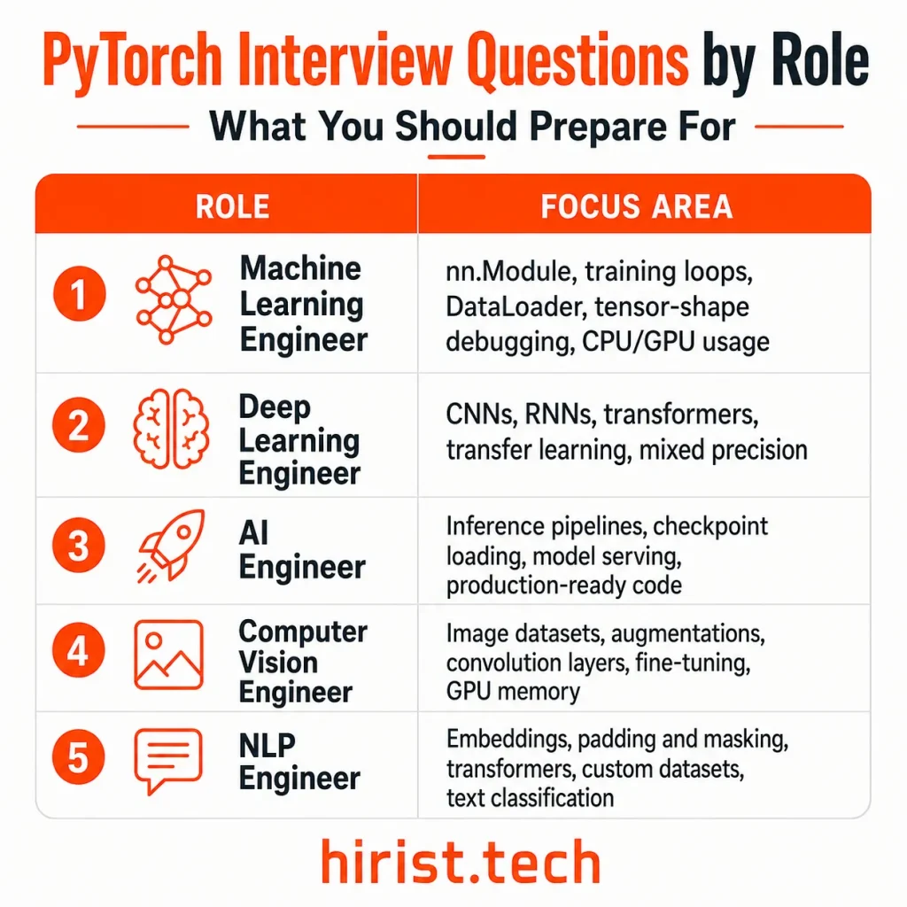PyTorch Interview Questions by role