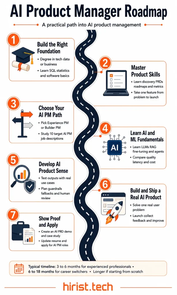 AI Product Manager roadmap