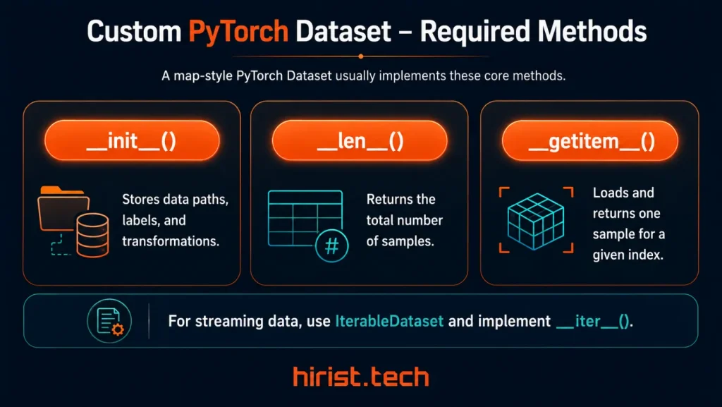 custom PyTorch Dataset
