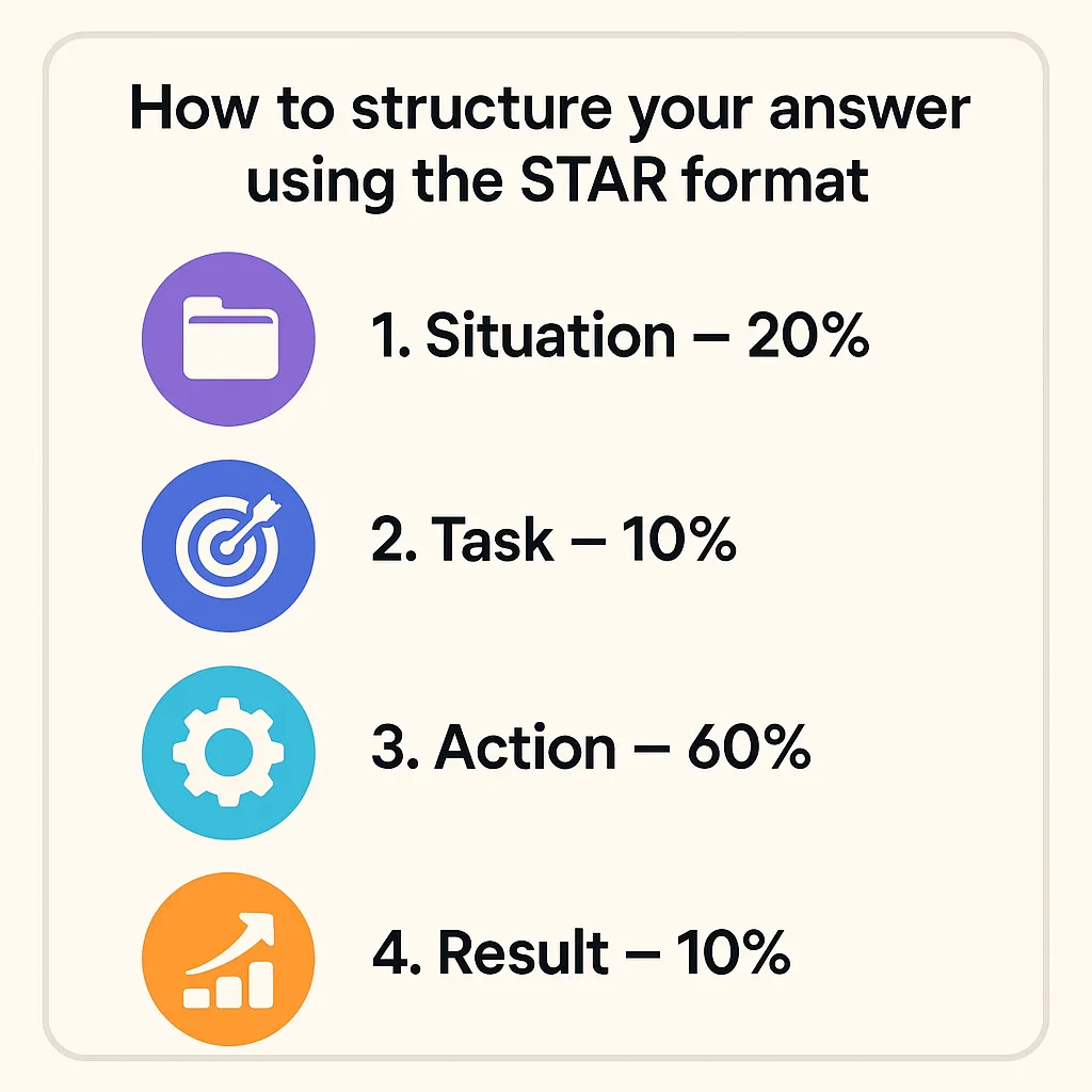 How to structure your answer using the STAR format